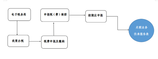 关联业务往来报告表