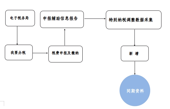 同期资料报送