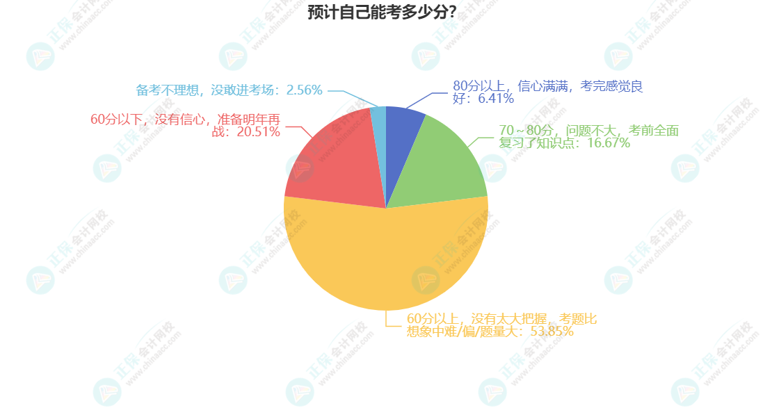 预计自己能考多少分？(1)