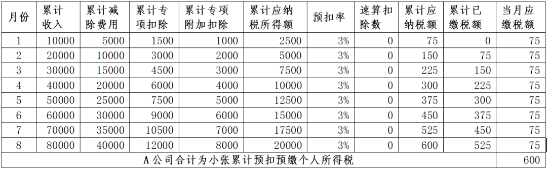 年中跳槽人员、两处工薪人员常见补税案例