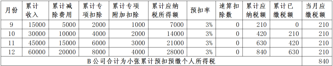 年中跳槽人员、两处工薪人员常见补税案例