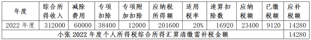 年中跳槽人员、两处工薪人员常见补税案例