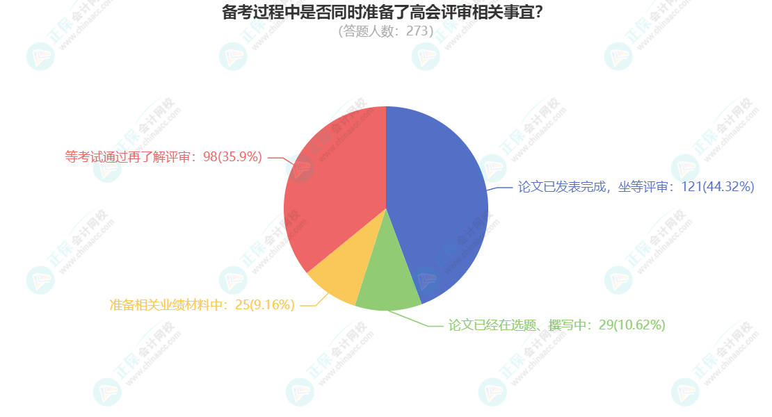 2023年高会考试已结束 你准备好论文评审了吗？