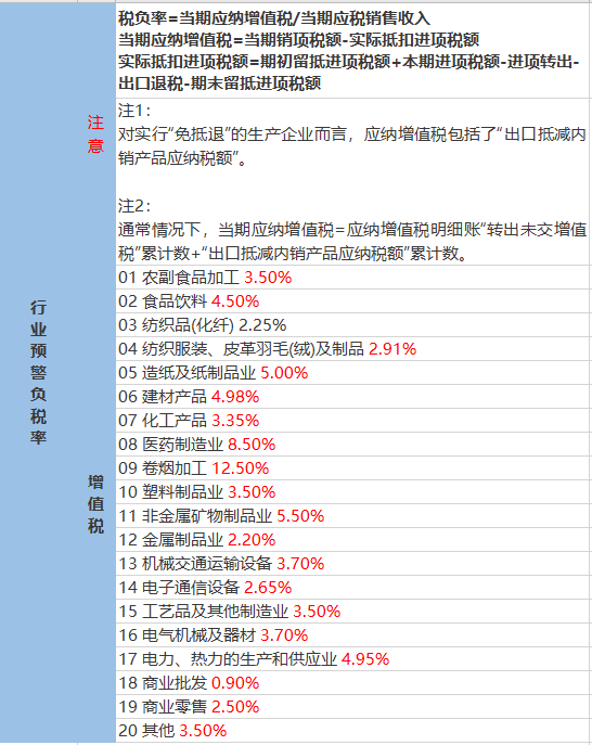 税负比例多少会被税务局约谈？2023年最新公布！