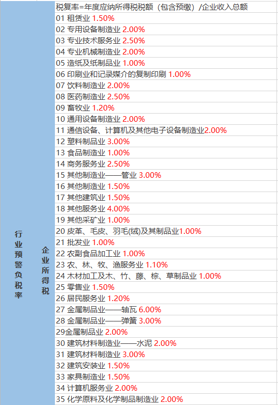 税负比例多少会被税务局约谈？2023年最新公布！