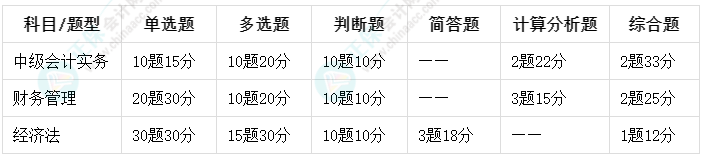 中级会计备考做题总出错？先来了解下考试题型都有哪些吧！