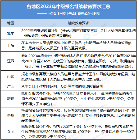 6月20日前！中级考生请抓紧检查自己的继续教育