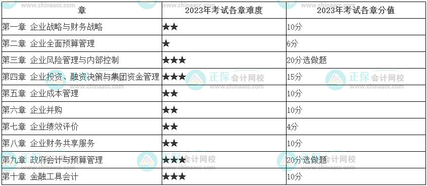 最新！2023年高会考试难度……