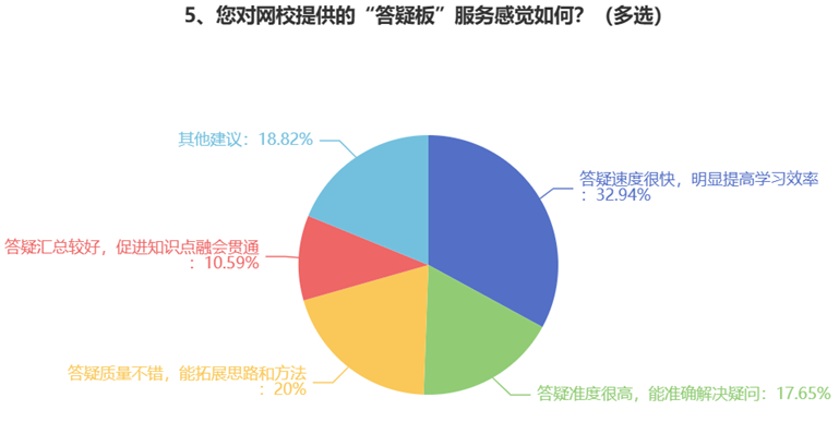 您对网校提供的“答疑板”服务感觉如何？