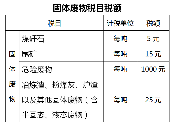 固定废物税目税额