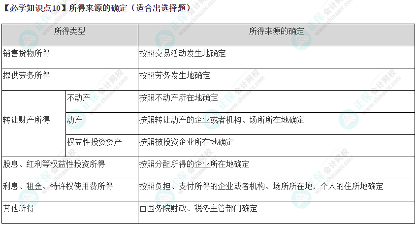 2023年注会《税法》基础阶段必学知识点