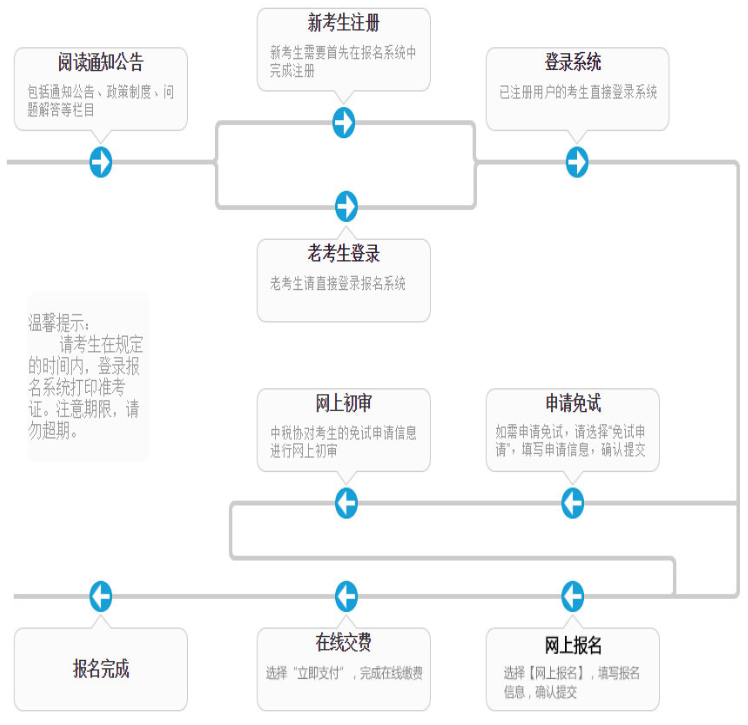 税务师报名流程图