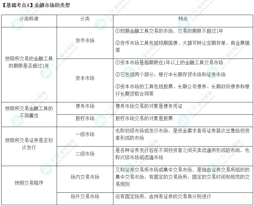 2023年注会《财管》基础阶段必学知识点