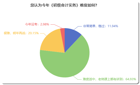 初级会计考试到底难不难？听听考完的小伙伴如何说！