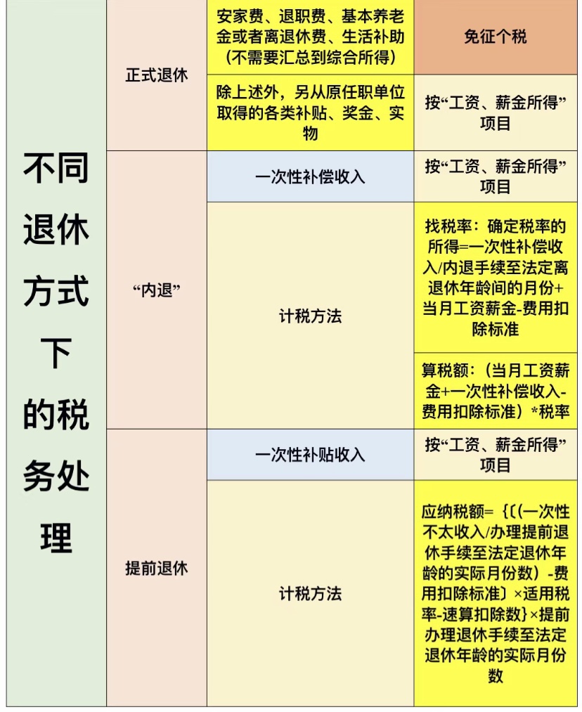 离退休人员工资的税务处理