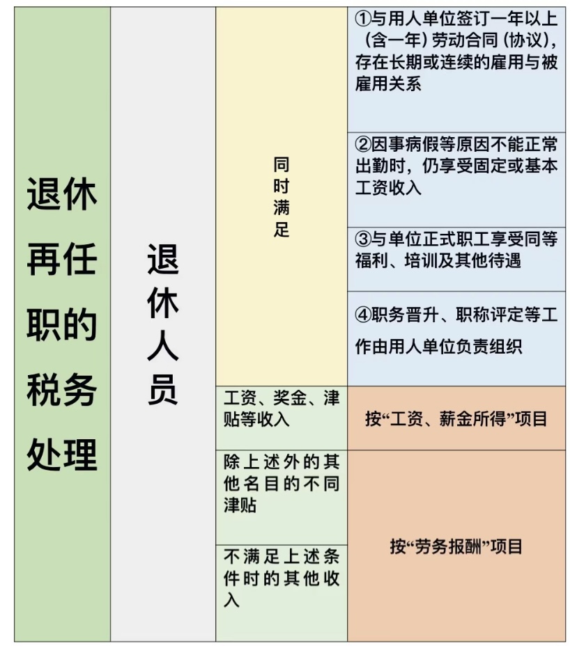 离退休人员工资的税务处理