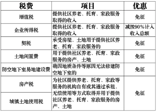 养老、托育、家政等社区家庭服务业税费优惠