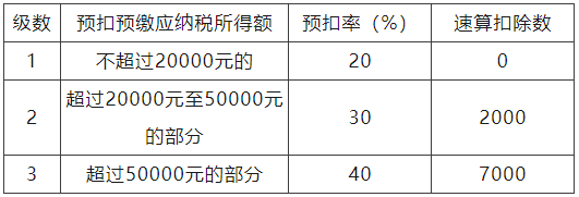 个人所得税预扣率表