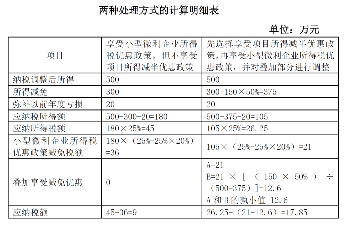 两种处理方式的计算明细表