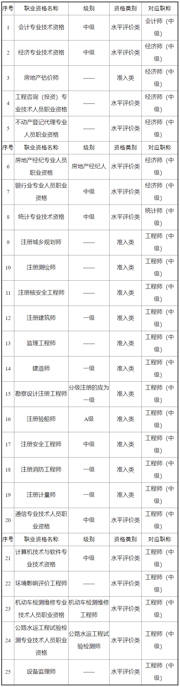 2023年海南初中级审计专业技术资格考试报名条件