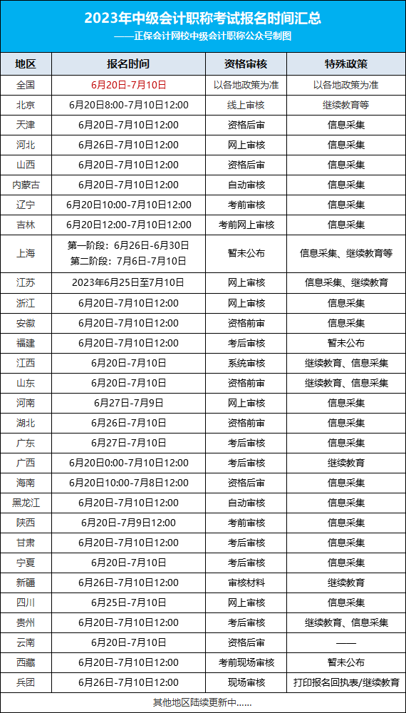 2023年中级会计考试最新安排