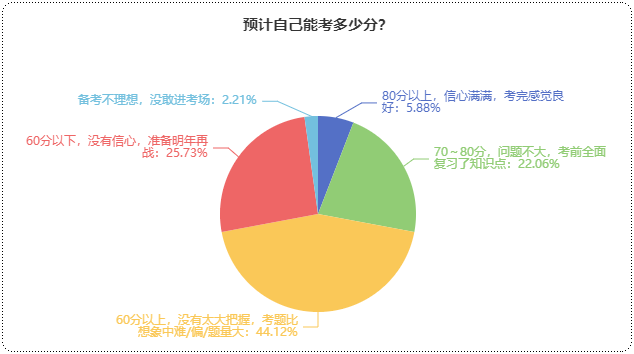 初级会计预计能考多少分？提前预估成绩 心中有数！