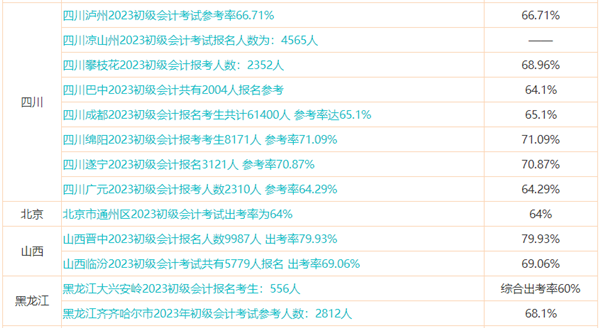 初级会计预计能考多少分？提前预估成绩 心中有数！