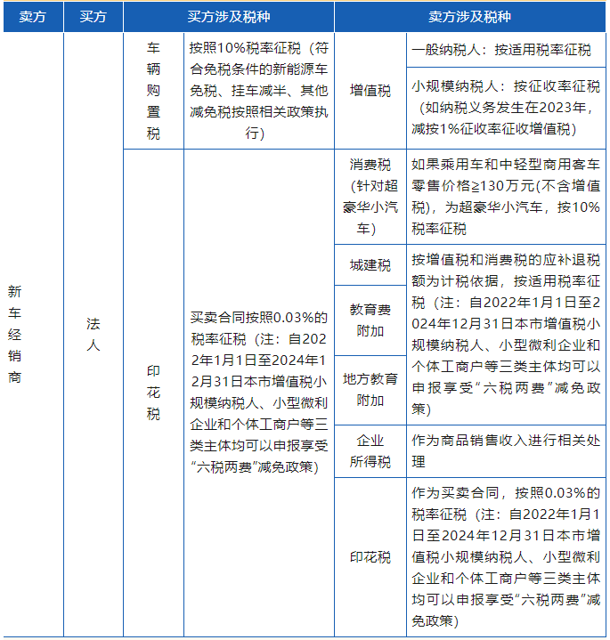 车辆交易环节涉及的相关税种