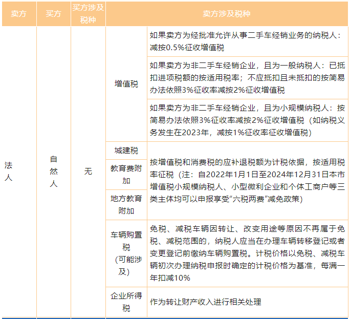 车辆交易环节涉及的相关税种