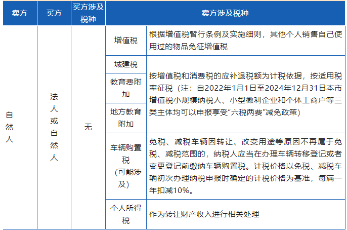 车辆交易环节涉及的相关税种