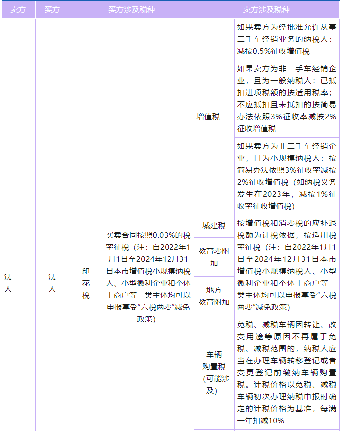 车辆交易环节涉及的相关税种