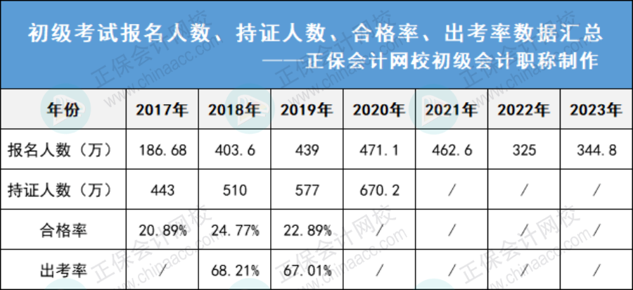 2023年初会报考人数上涨，会影响拿证吗？