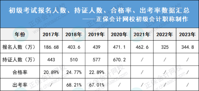 初级考试历年合格率、出考率