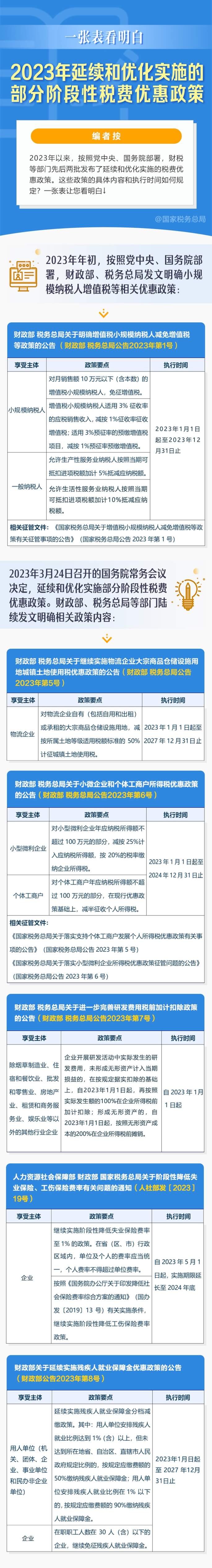 2023年延续和优化实施的部分阶段性税费优惠政策