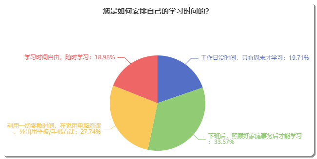 备考初级会计如何安排自己的学习时间？