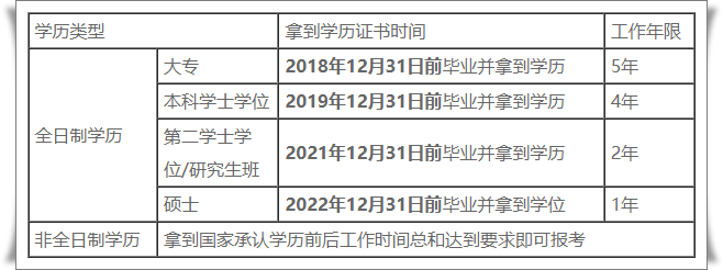 中级会计职称报考年限计算