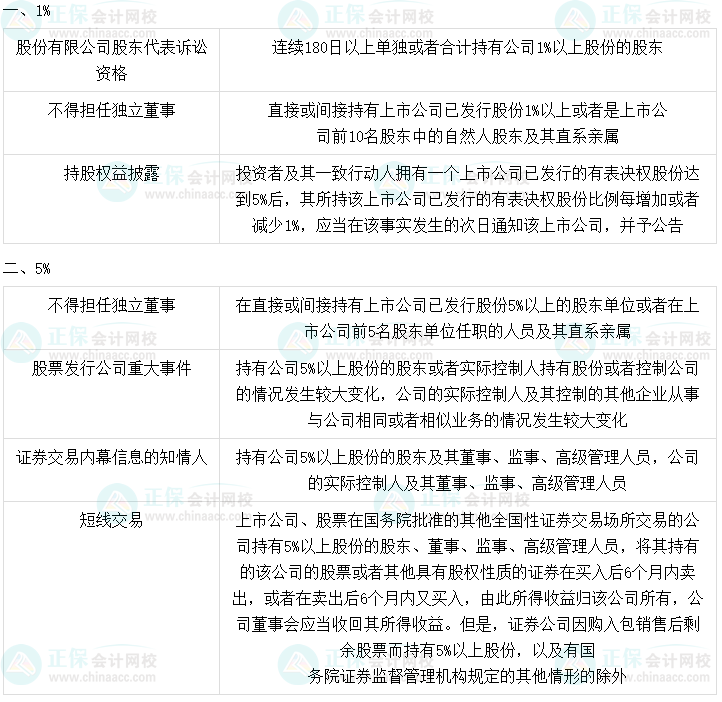 2023中级会计职称《经济法》必背法条数字相关考点（一）