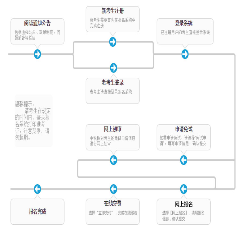 税务师考试报名流程图