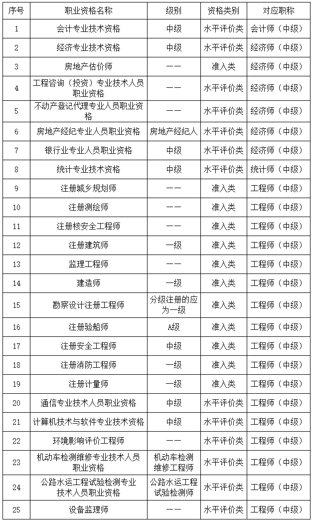 安徽2023年初、中级审计师报名简章公布