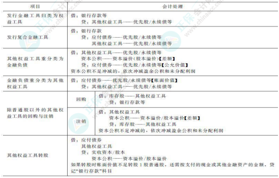 2023年注会《会计》基础阶段必学知识点（七十四）