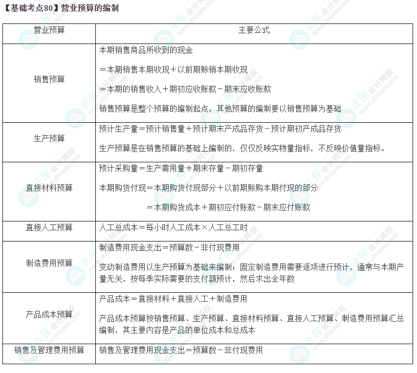 2023年注会《财管》基础阶段必学知识点