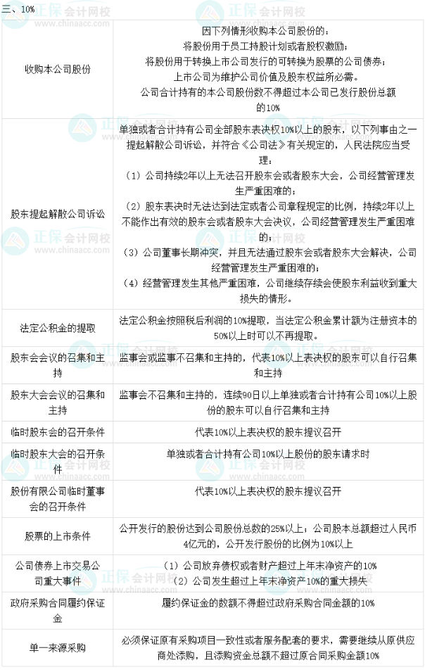 2023中级会计职称《经济法》必背法条数字相关考点（二）