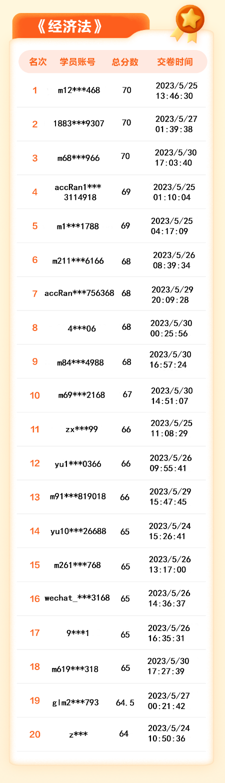 【名单揭晓】2023年中级会计答题闯关赛获奖名单公布！三科均有满分大神！