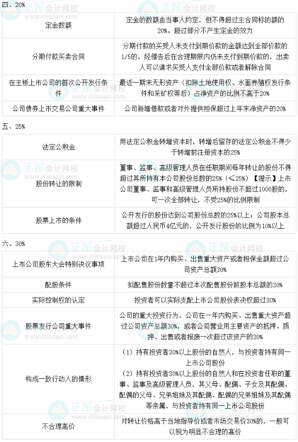 2023中级会计职称《经济法》必背法条数字相关考点（三）