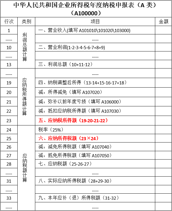 “应纳税所得额”和“应纳所得税额”分不清