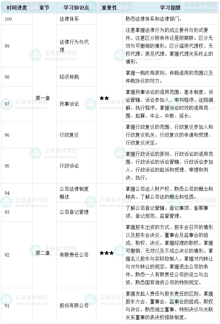 百天陪学：2023中级会计经济法倒计时100-91天这么学