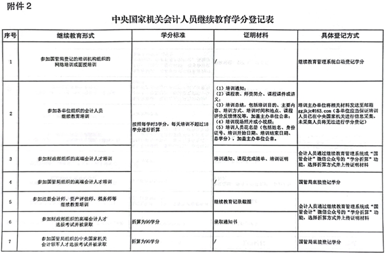 国管局办公室关于做好2023年度中央国家机关会计专业技术人员继续教育工作的通知