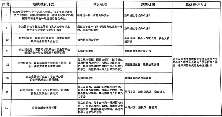 国管局办公室关于做好2023年度中央国家机关会计专业技术人员继续教育工作的通知