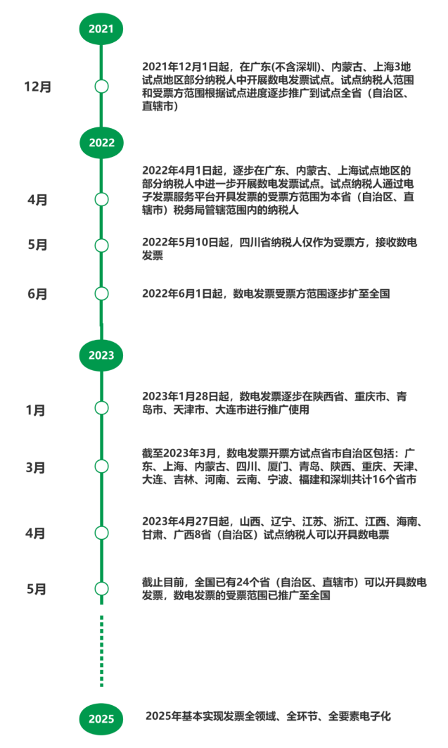 数电票试点情况