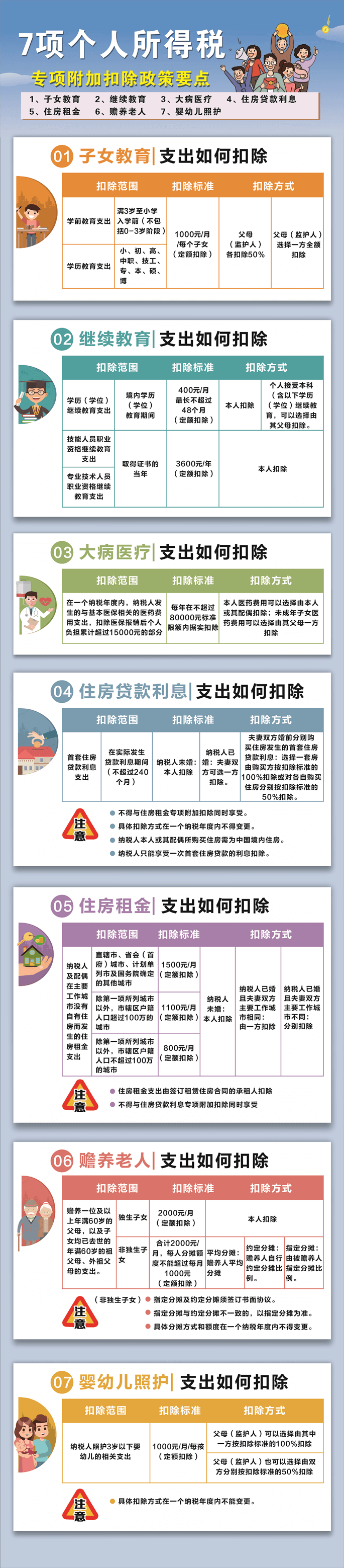 个人所得税7项专项附加扣除要点